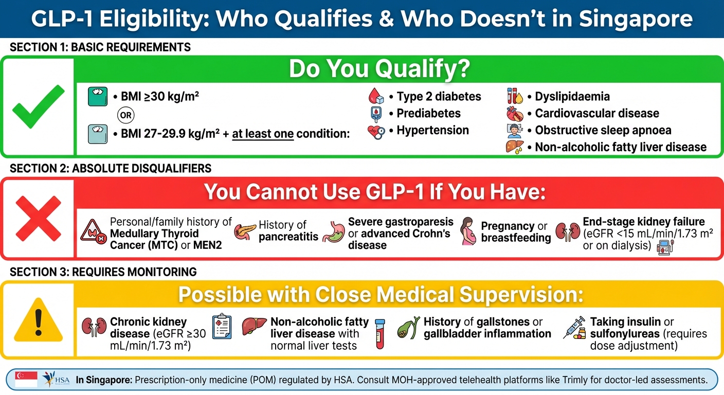 GLP-1 Medication Eligibility Requirements and Disqualifiers in Singapore