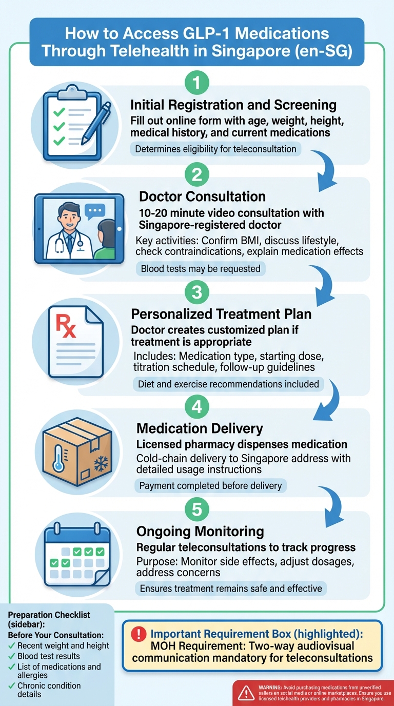 How to Access GLP-1 Medications Online in Singapore: Step-by-Step Process