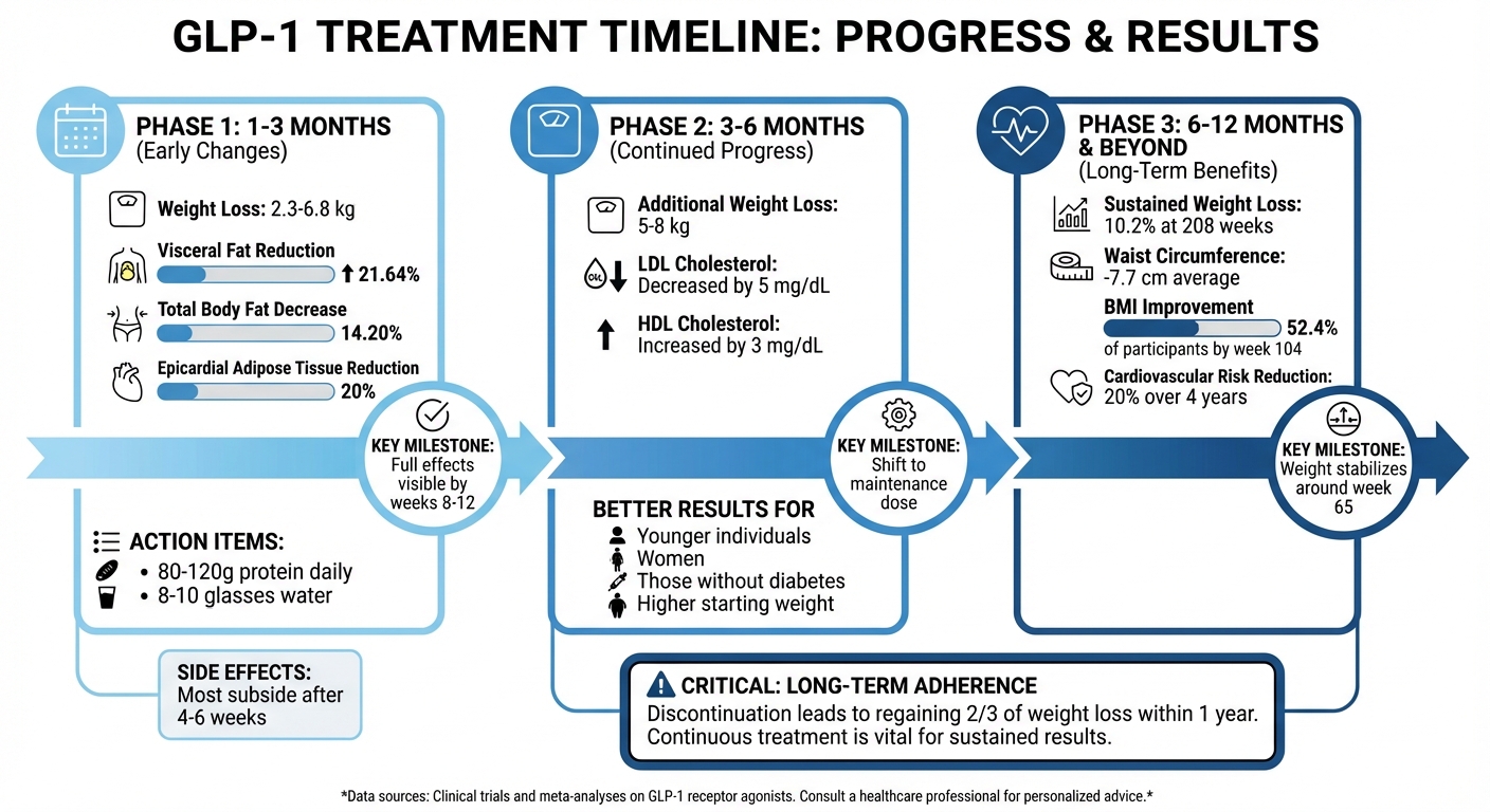 GLP-1 Weight Loss Timeline: What to Expect Over 12 Months