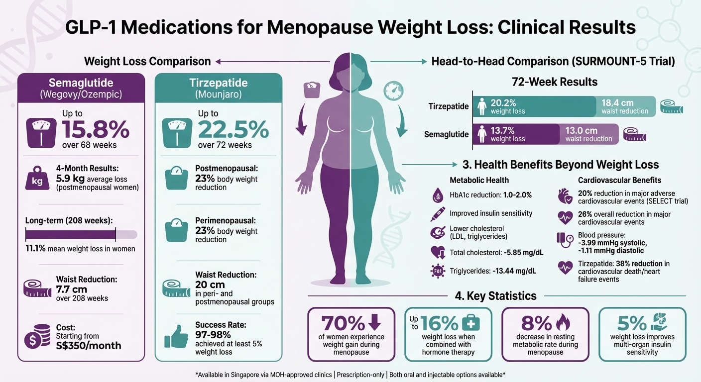 GLP-1 Medications for Menopause: Weight Loss Results and Key Benefits Comparison