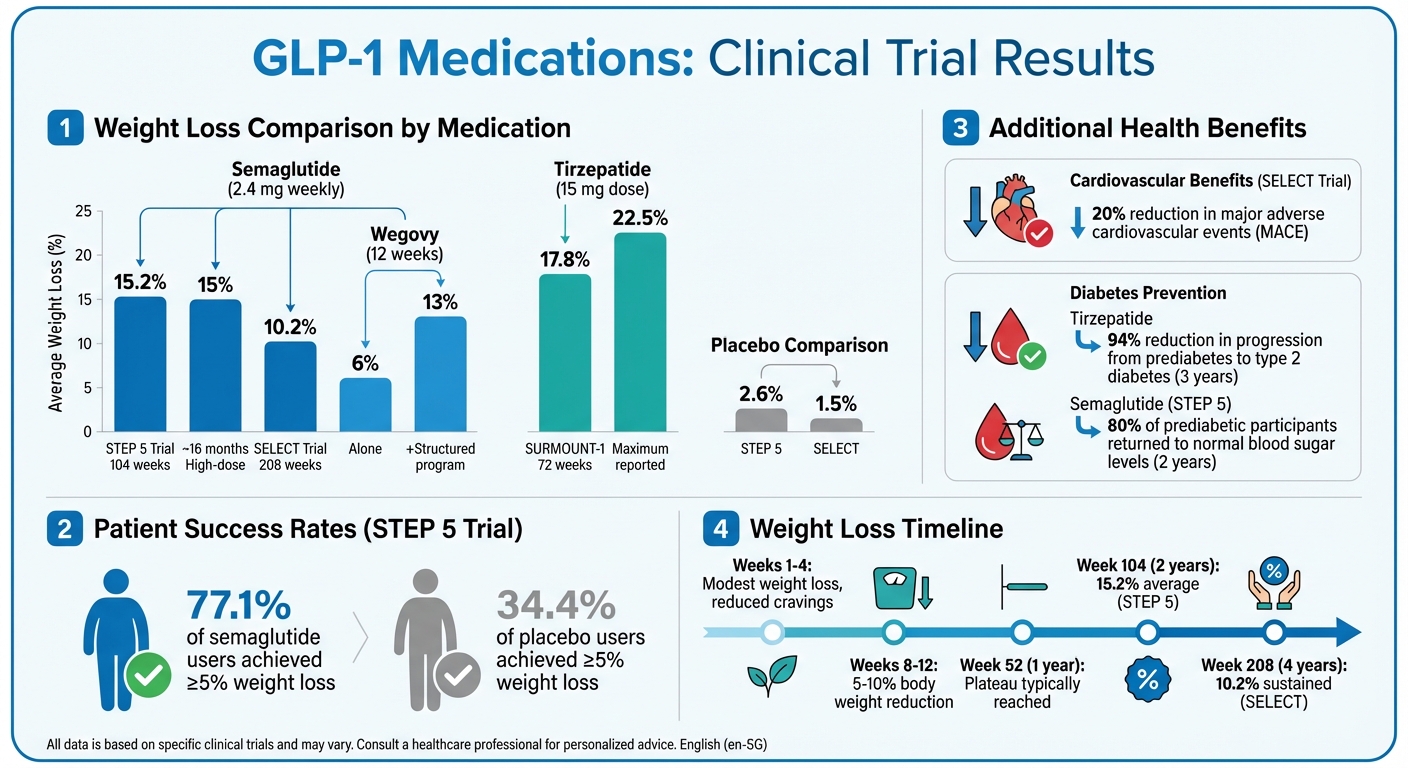 GLP-1 Medication Weight Loss Results and Clinical Trial Outcomes Comparison