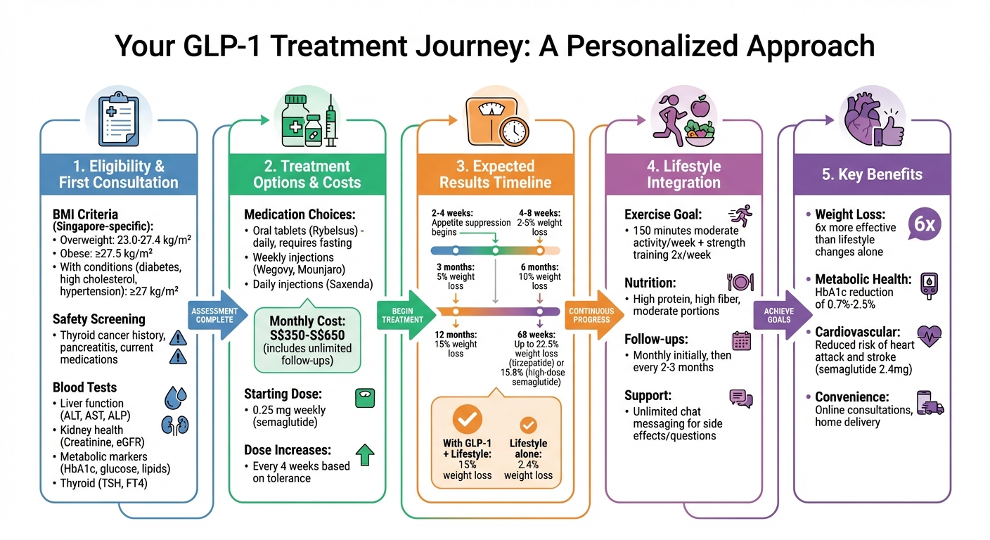 GLP-1 Treatment Journey: From Consultation to Results Timeline