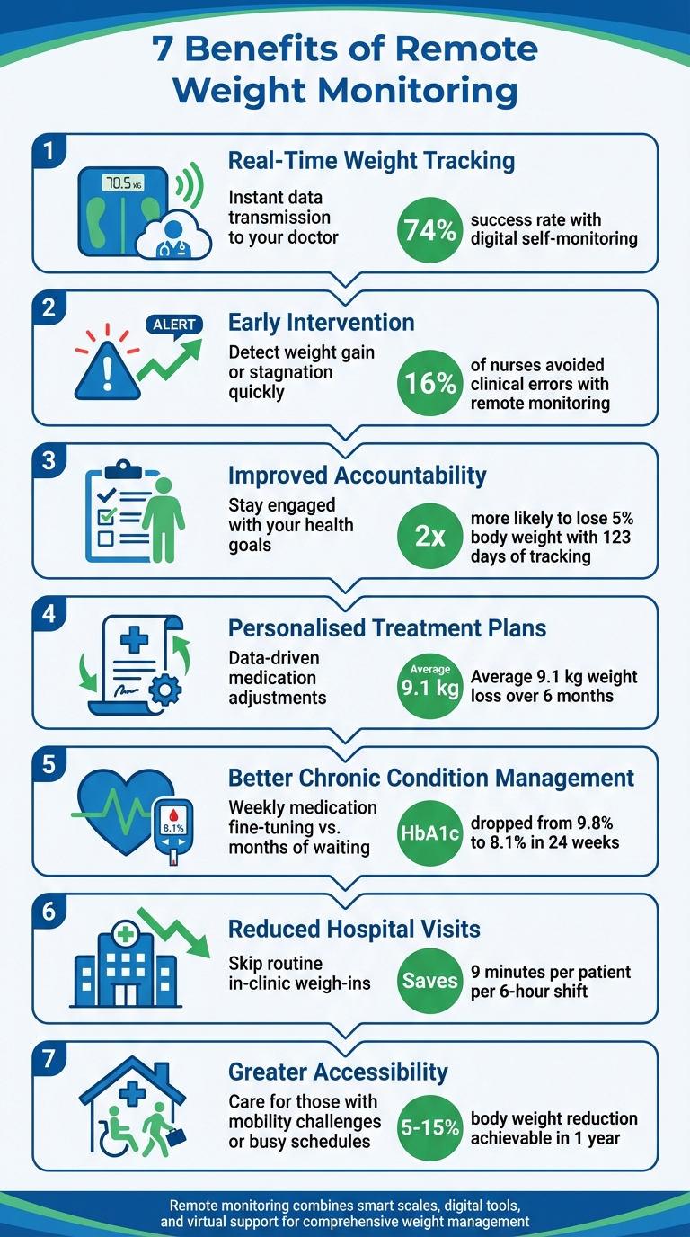 7 Benefits of Remote Weight Monitoring for Health Management