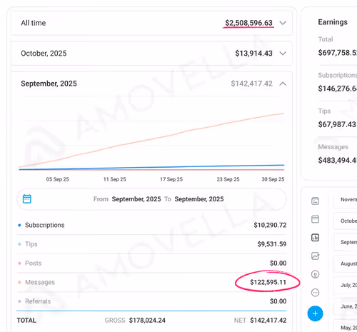 OnlyFans Financial earnings summary with Amovella Agency showing total earnings of $2,508,596.63, with detailed September 2025 earnings of $142,417.42, including $122,595.11 from messages.
