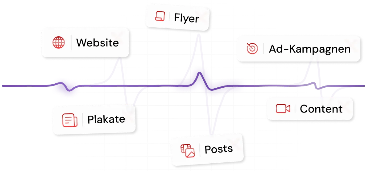 Graph with a purple heartbeat line connecting labeled marketing channels: Website, Flyer, Ad-Kampagnen, Plakate, Posts, and Content.