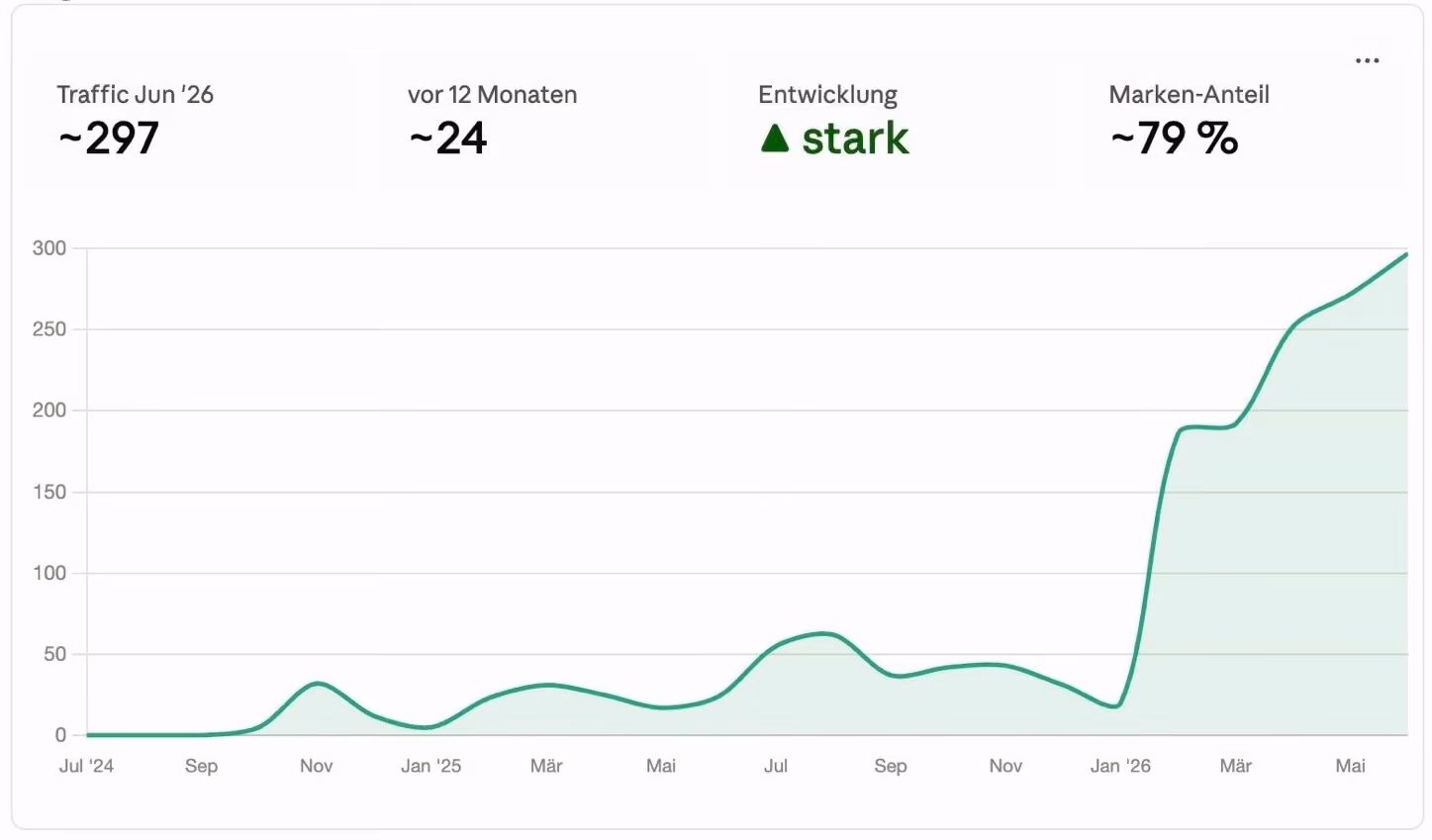 Ein Chart nach der B2B GEO Anpassung