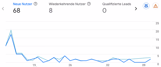 Ein Graph, der den Verlust der monatlichen Webseitenbesucher darstellt.
