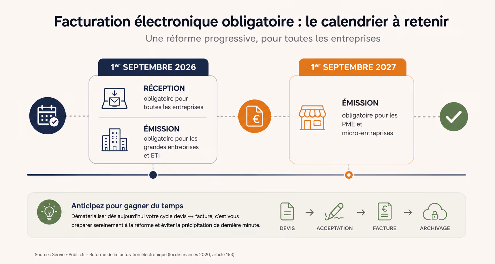 Infographie expliquant le calendrier 2026‑2027 de la facturation électronique obligatoire et l’intérêt de dématérialiser devis et factures pour les TPE