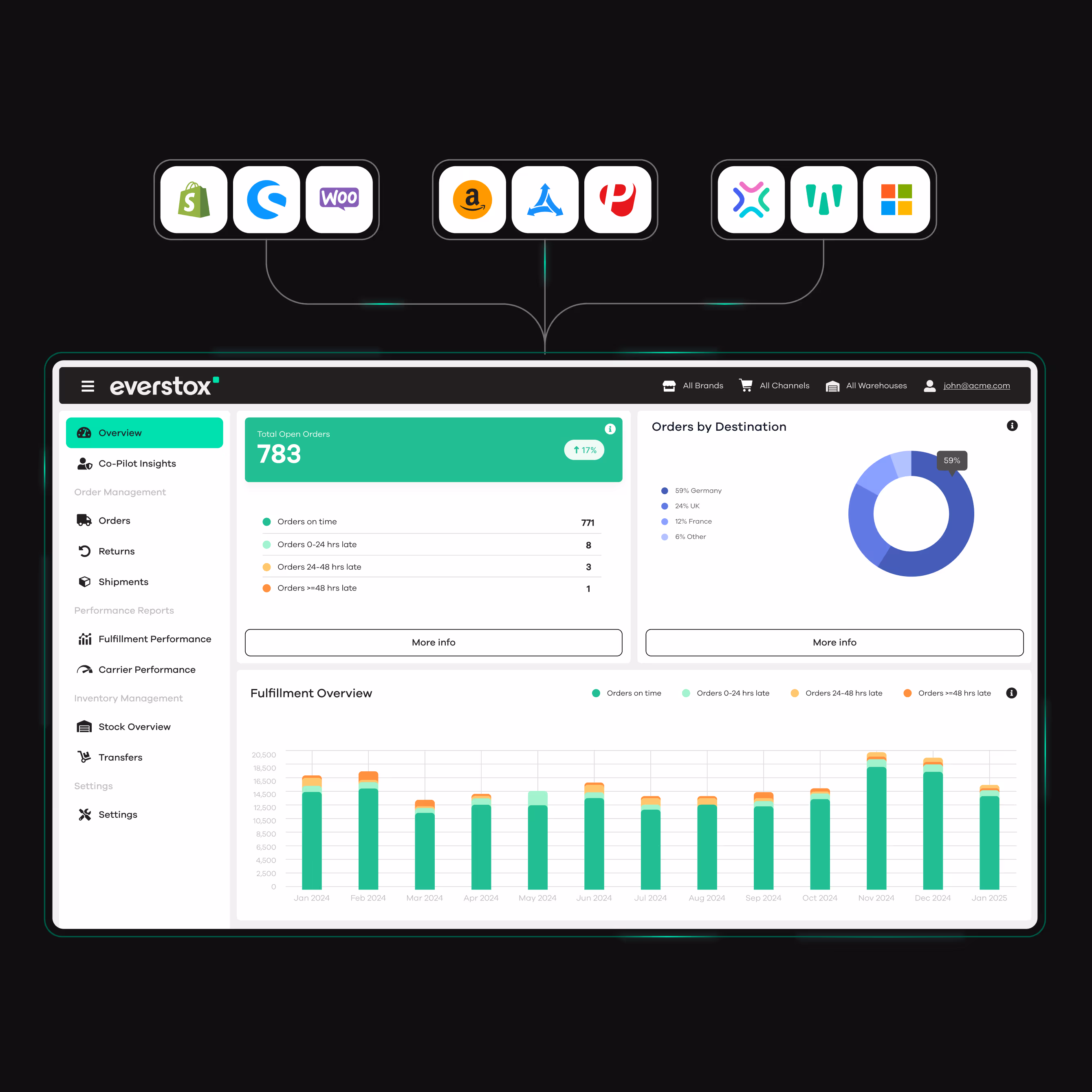 Dashboard interface showing order management with total open orders 783, orders by destination pie chart, and a fulfillment overview bar chart for 2024 linked to Shopify, Amazon, and Microsoft integrations.