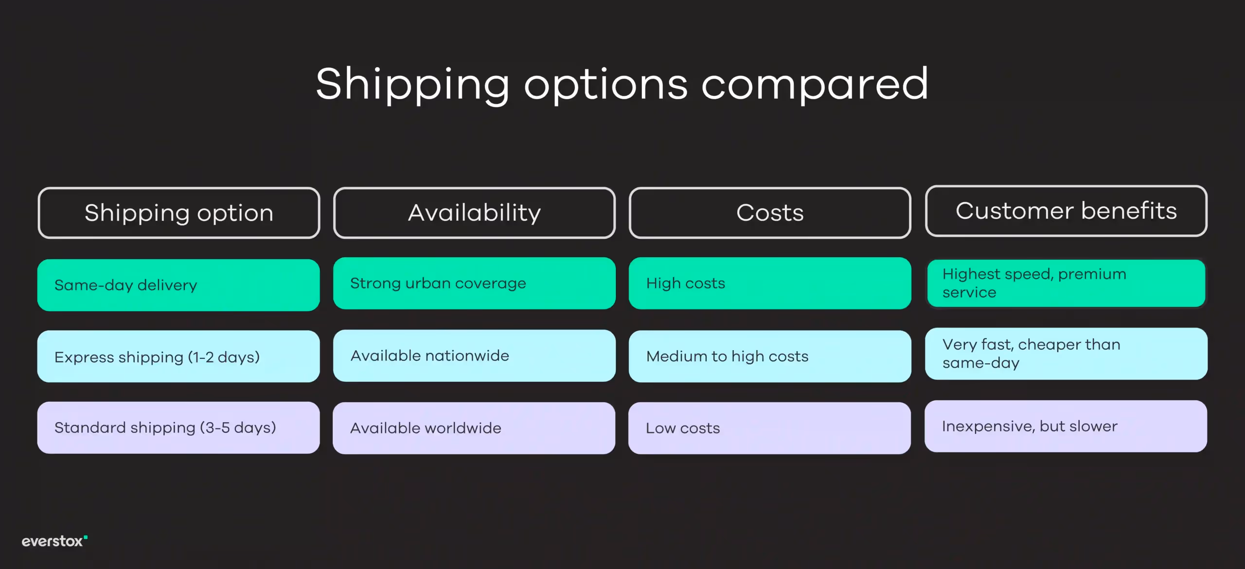 Shipping options compared