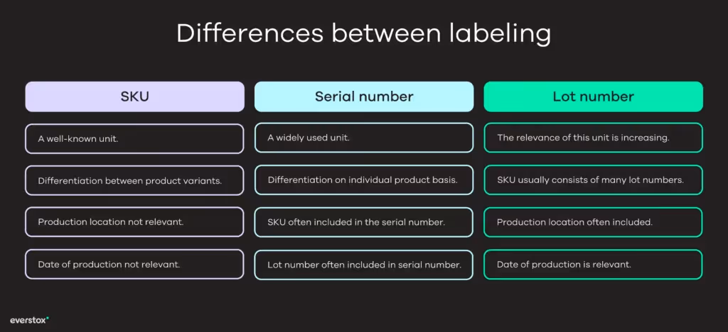 Differences between labeling