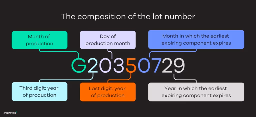 Composition of the lot number