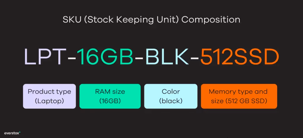 Composition of the stock keeping unit