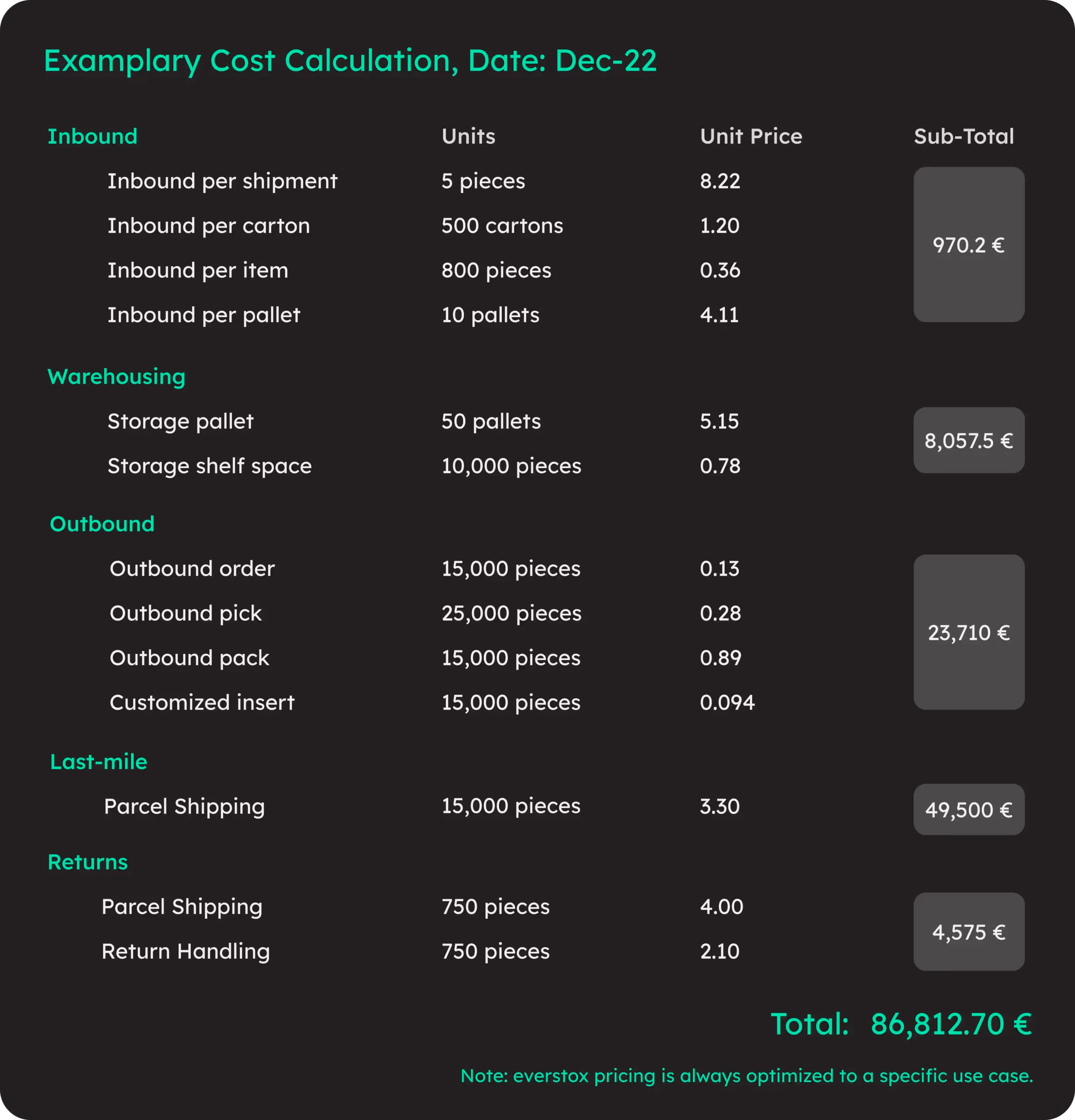 Logistics Costs 2023 | Typical monthly invoice for specialized services for eCommerce logistics