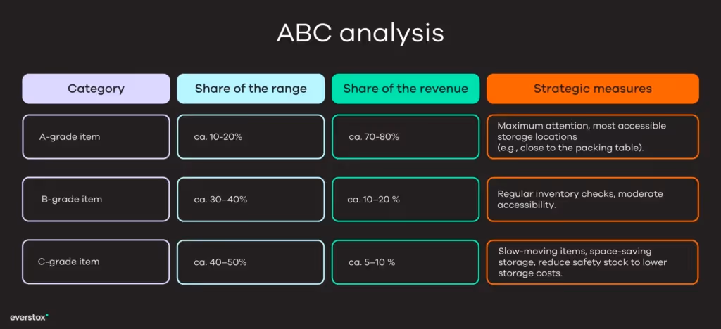 ABC analysis