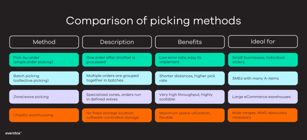Picking methods