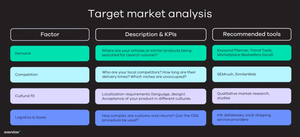 Target market analysis