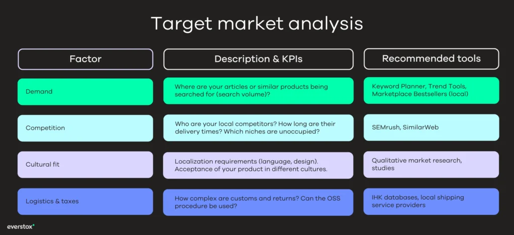 Target market analysis