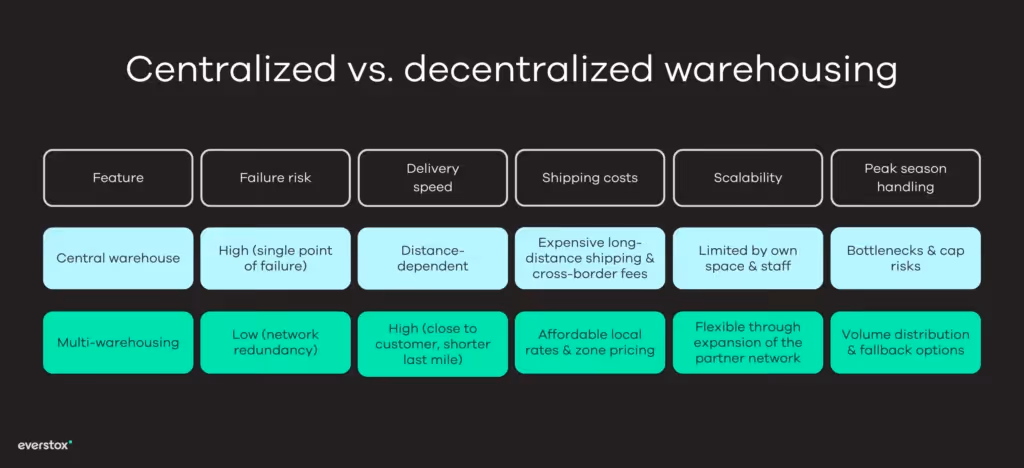 Zentrale vs. dezentrale Lagerhaltung