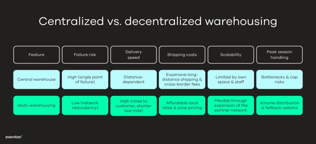 Zentrale vs. dezentrale Lagerhaltung