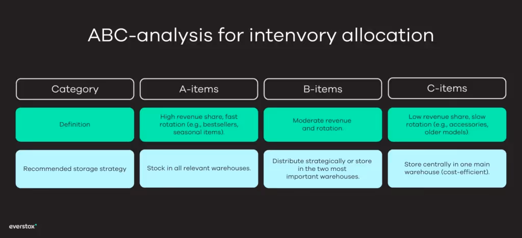 ABC-analysis for inventory allocation