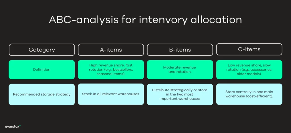 ABC-analysis for inventory allocation