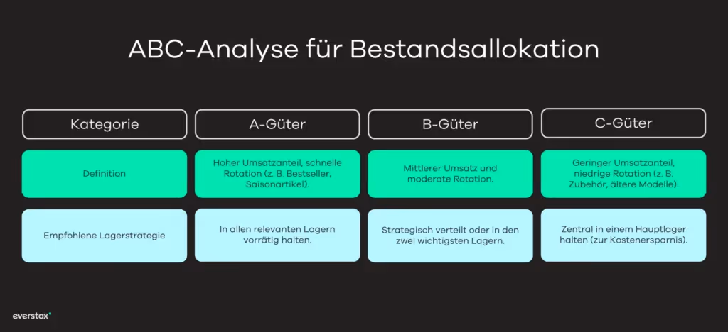 ABC-Analyse für Bestandsallokation