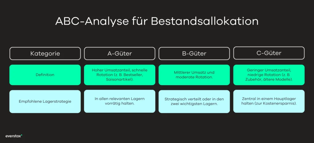 ABC-Analyse für Bestandsallokation