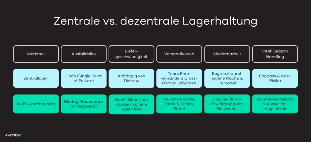 Zentrale vs. dezentrale Lagerhaltung