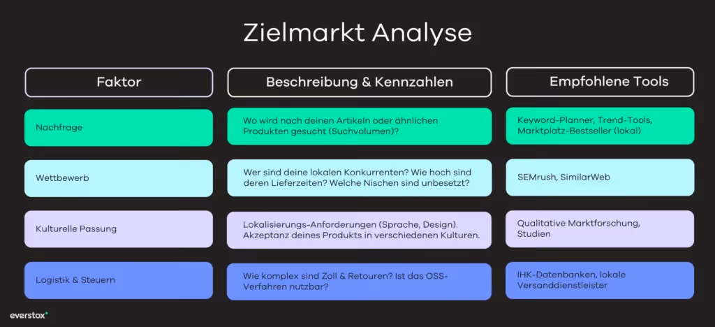 Zielmarkt Analyse
