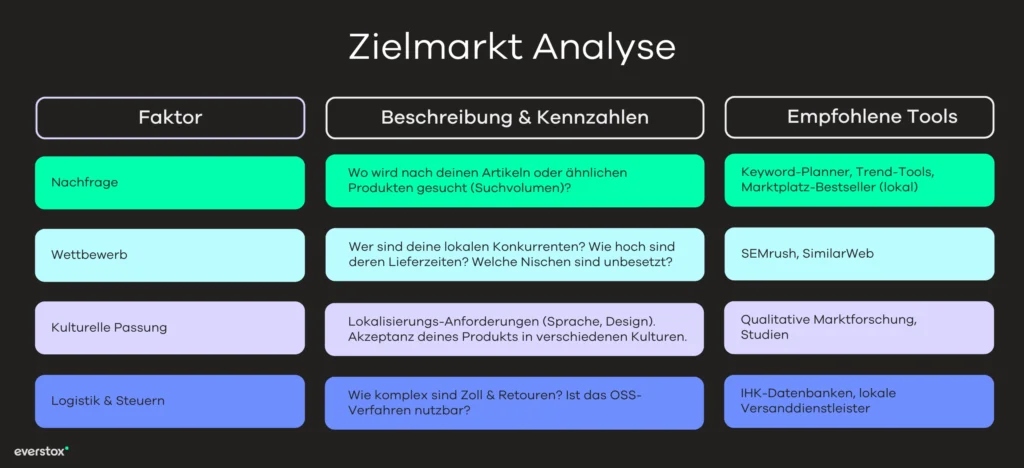 Zielmarkt Analyse