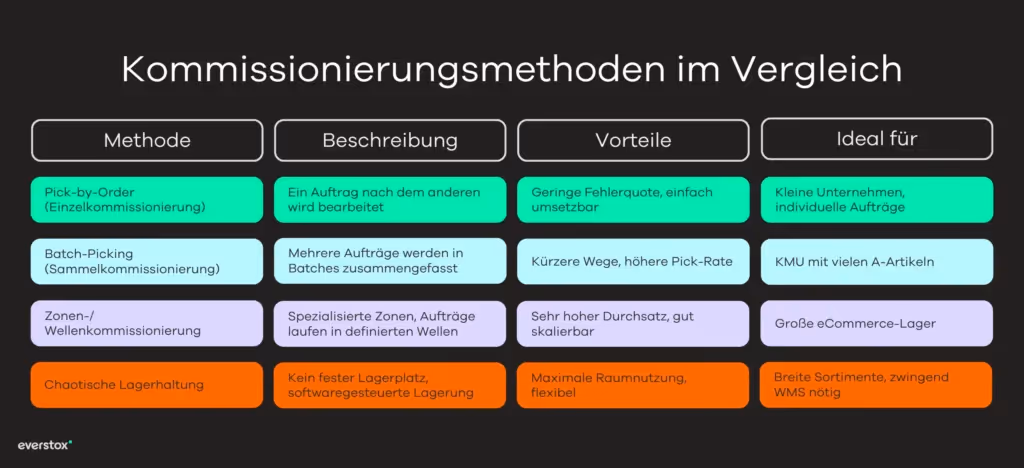 Kommissioniermethoden