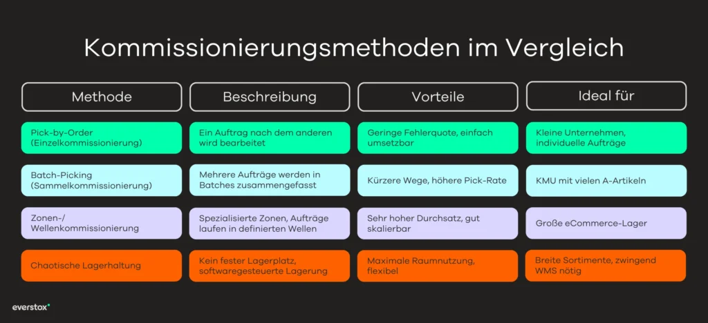 Kommissioniermethoden