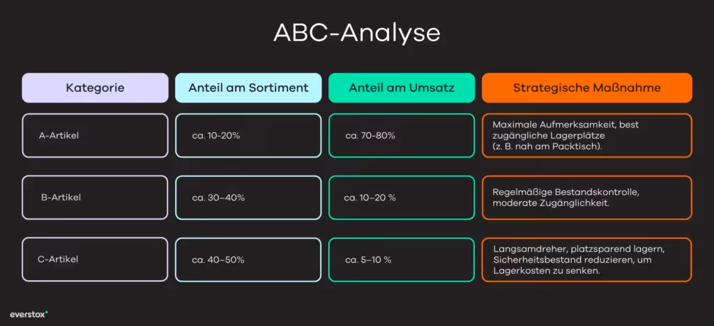 ABC Analyse