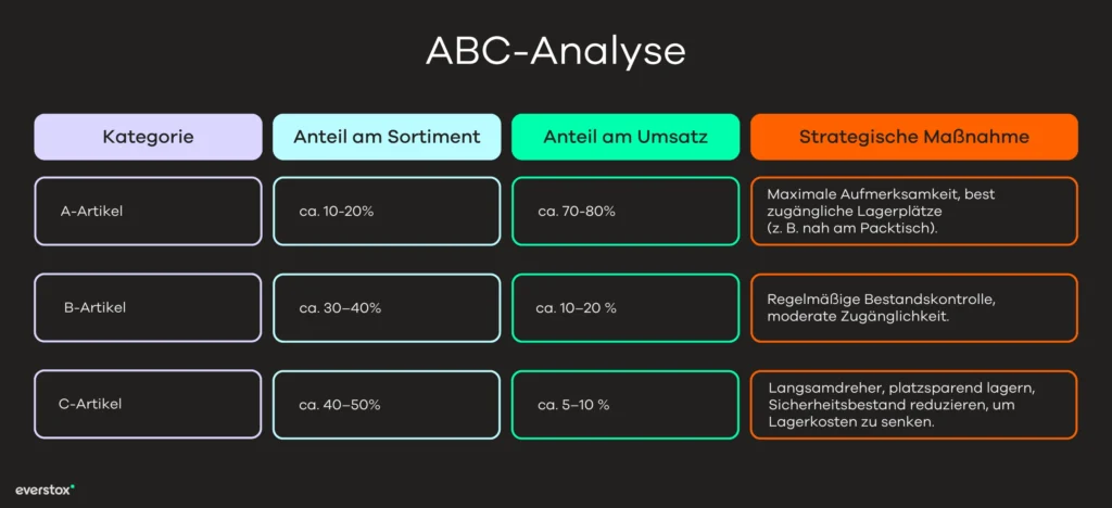 ABC Analyse
