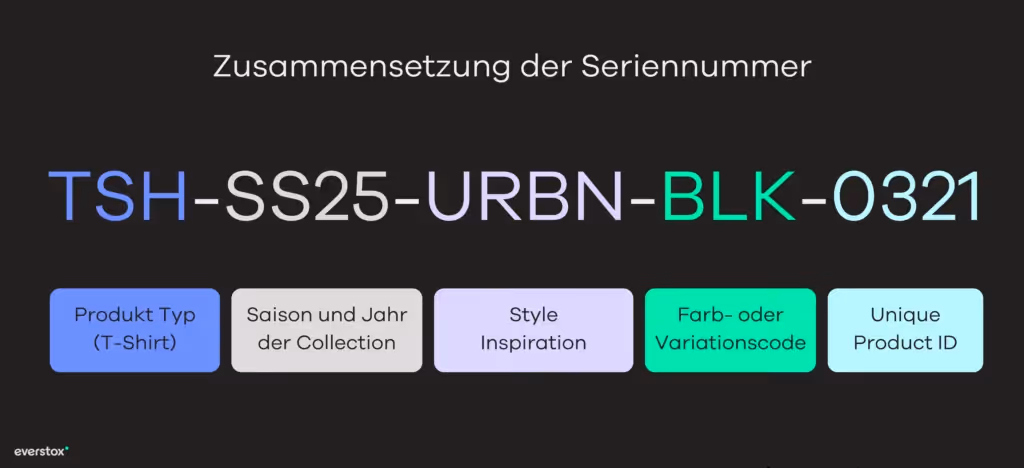 Seriennummer Zusammensetzung