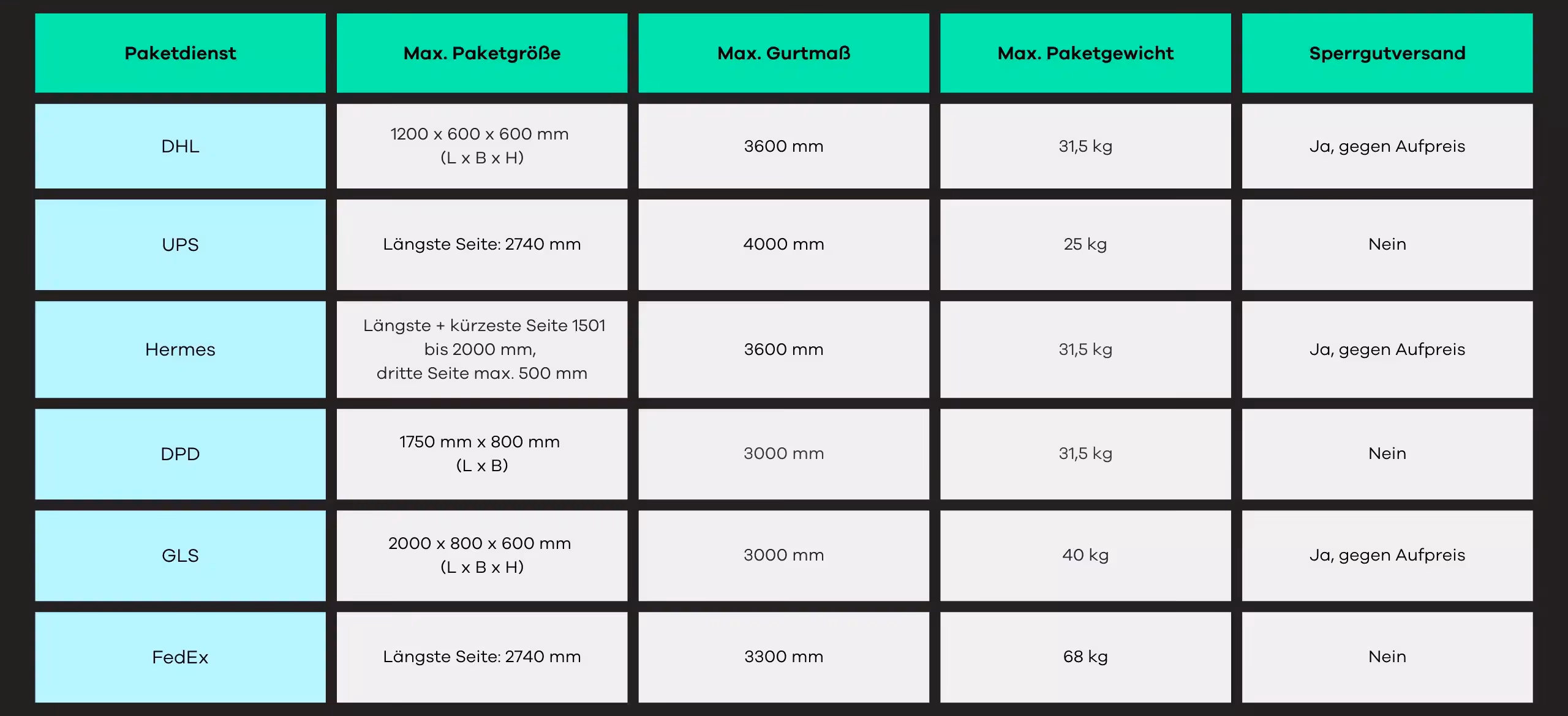 Carriers in Germany comparison