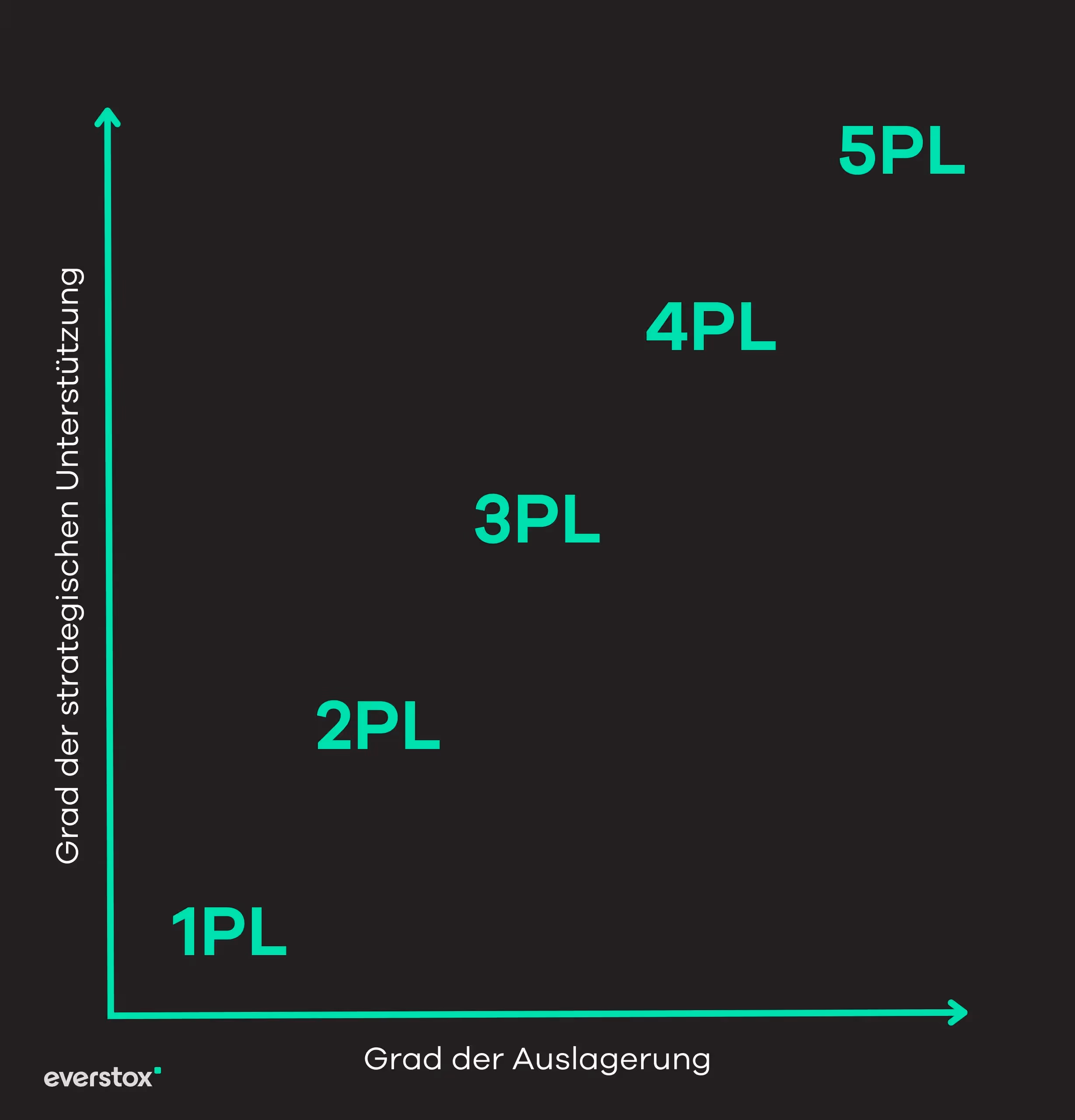 1-5PL Grad der Auslagerung vs. Grad der strategischen Unterstützung