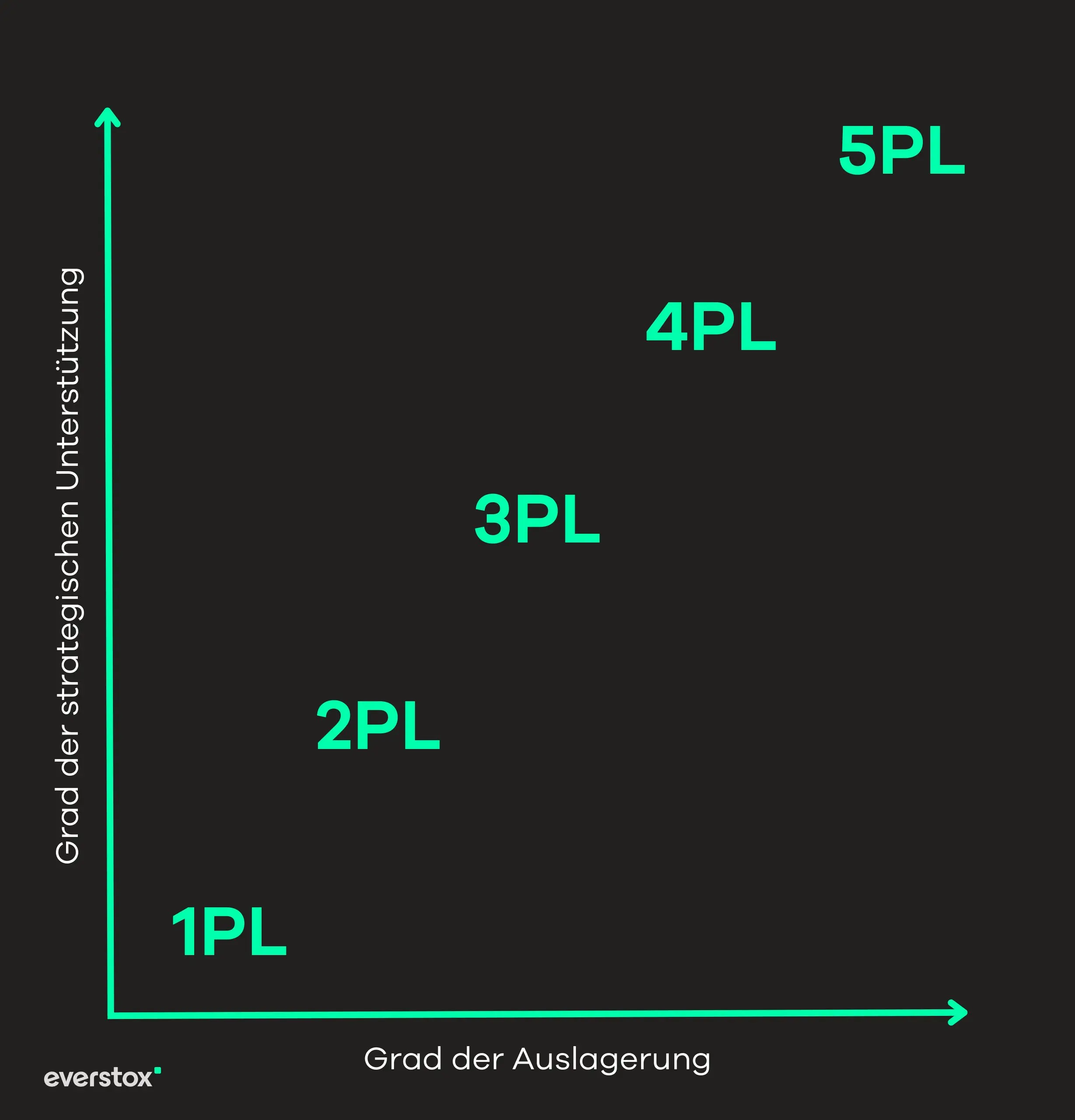 1-5PL Grad der Auslagerung vs. Grad der strategischen Unterstützung