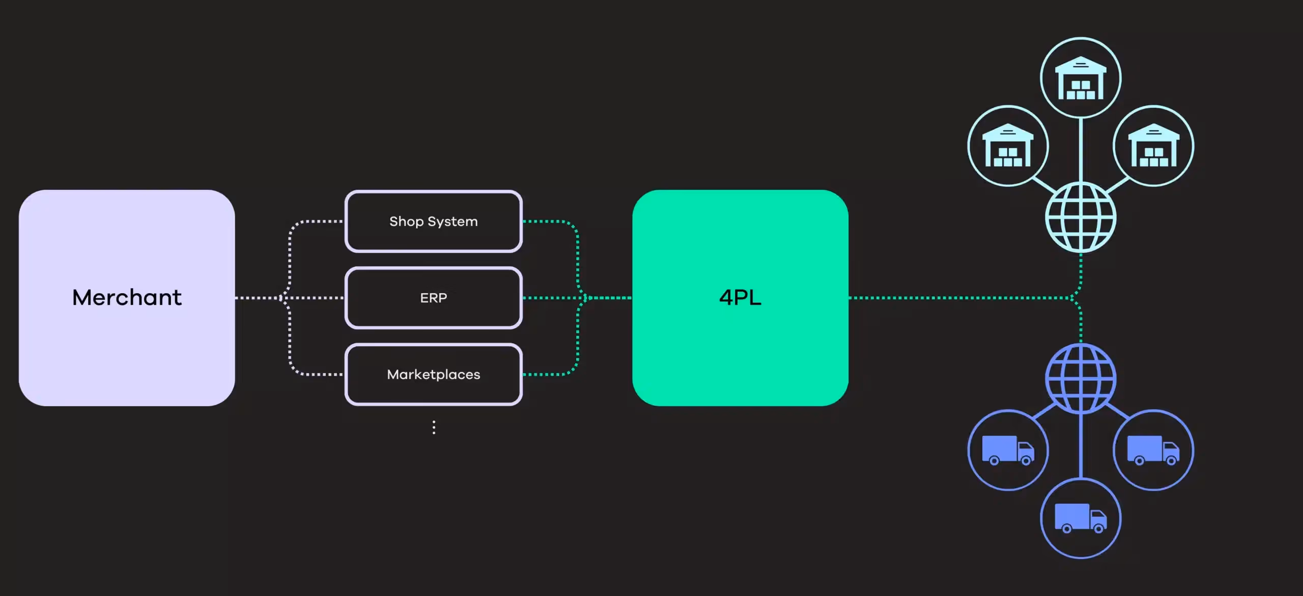 An illustration of the 4PL model in logistics