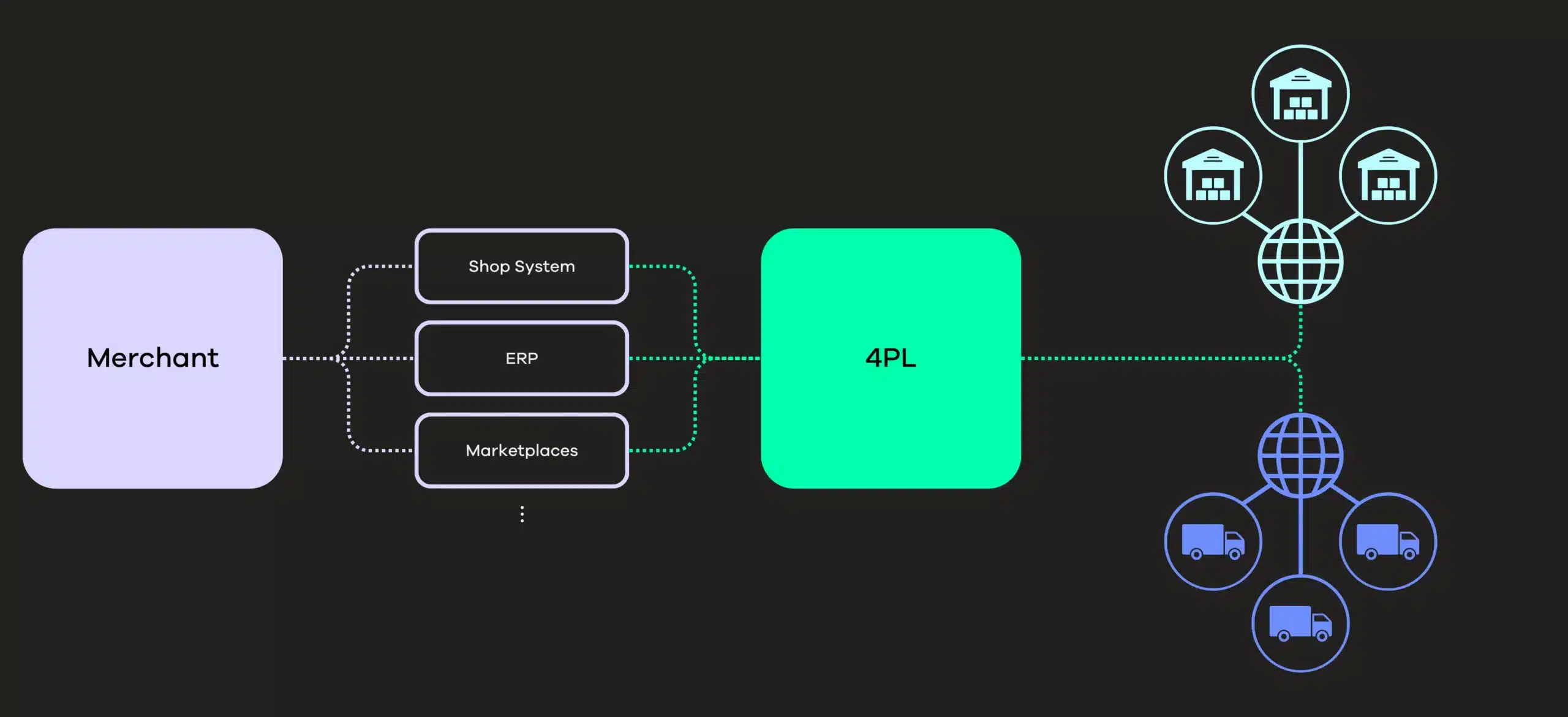 An illustration of the 4PL model in logistics