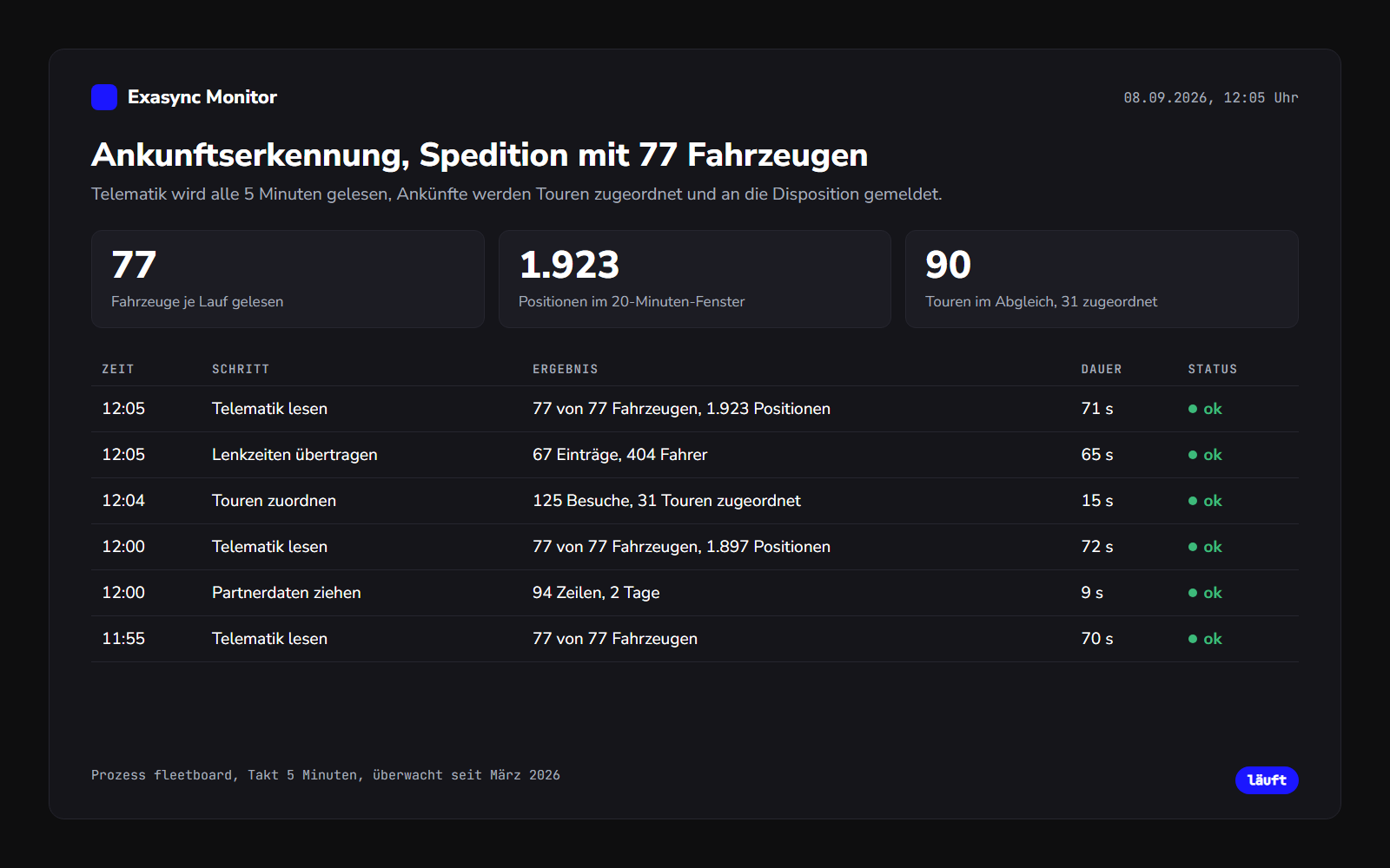 Exasync Monitor: Ankunftserkennung, 77 Fahrzeuge alle 5 Minuten gelesen, Touren zugeordnet