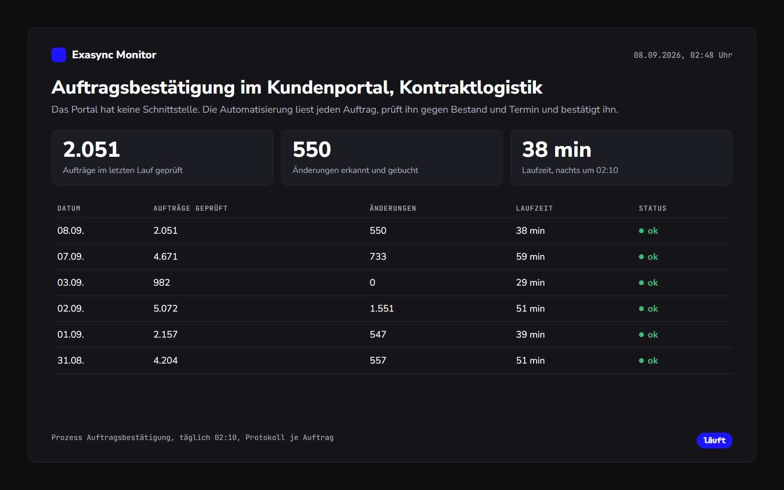 Betriebsprotokoll Auftragsbestätigung im Kundenportal: 2.051 Aufträge geprüft, 550 Änderungen gebucht
