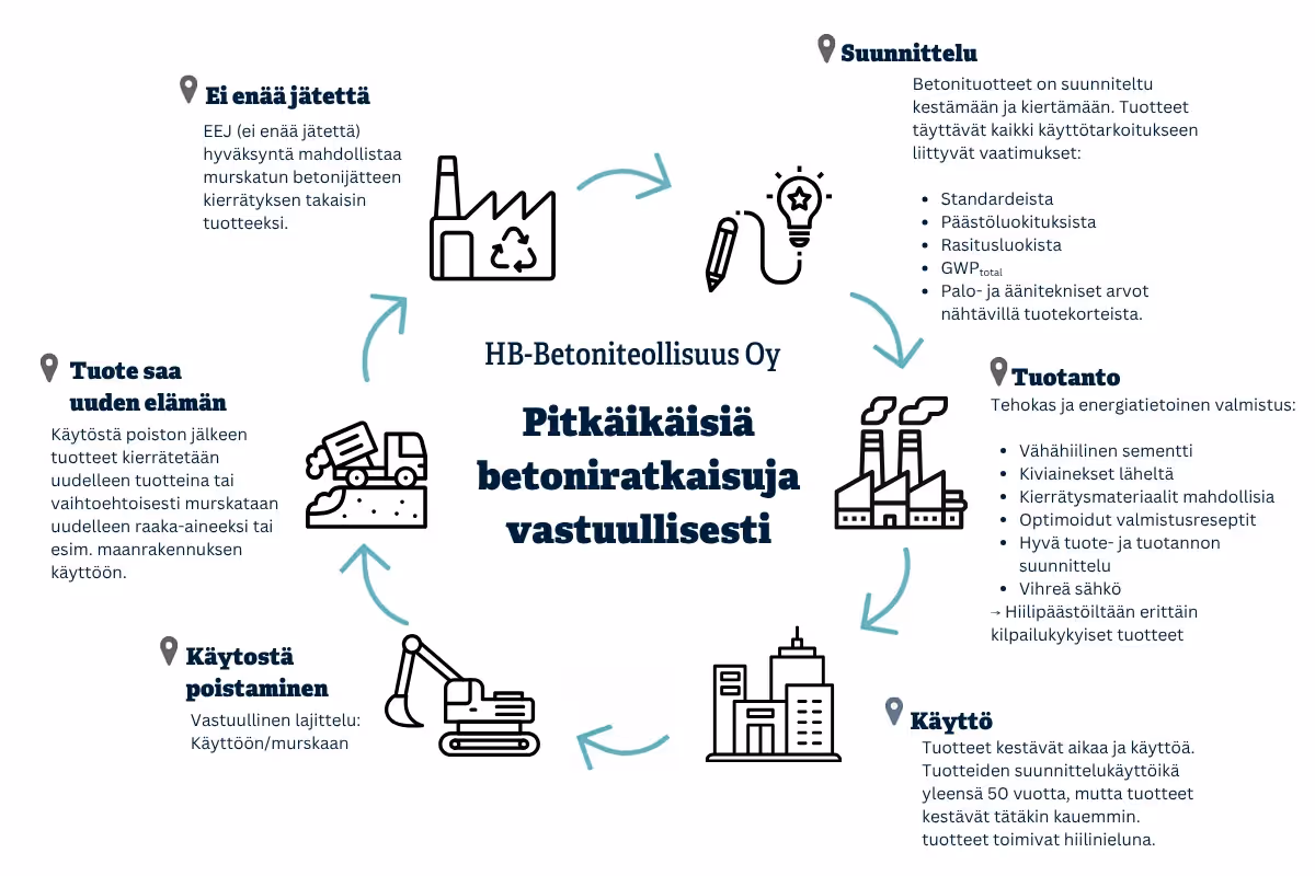 Betonituotteiden kiertotalouskaavio: valmistus, käyttö, uudelleenkäyttö ja kierrätys