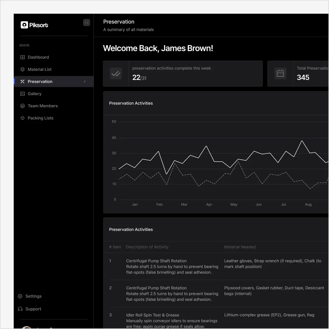 Dashboard screen showing preservation activities with a line graph from January to August and a detailed list of preservation tasks and materials needed.