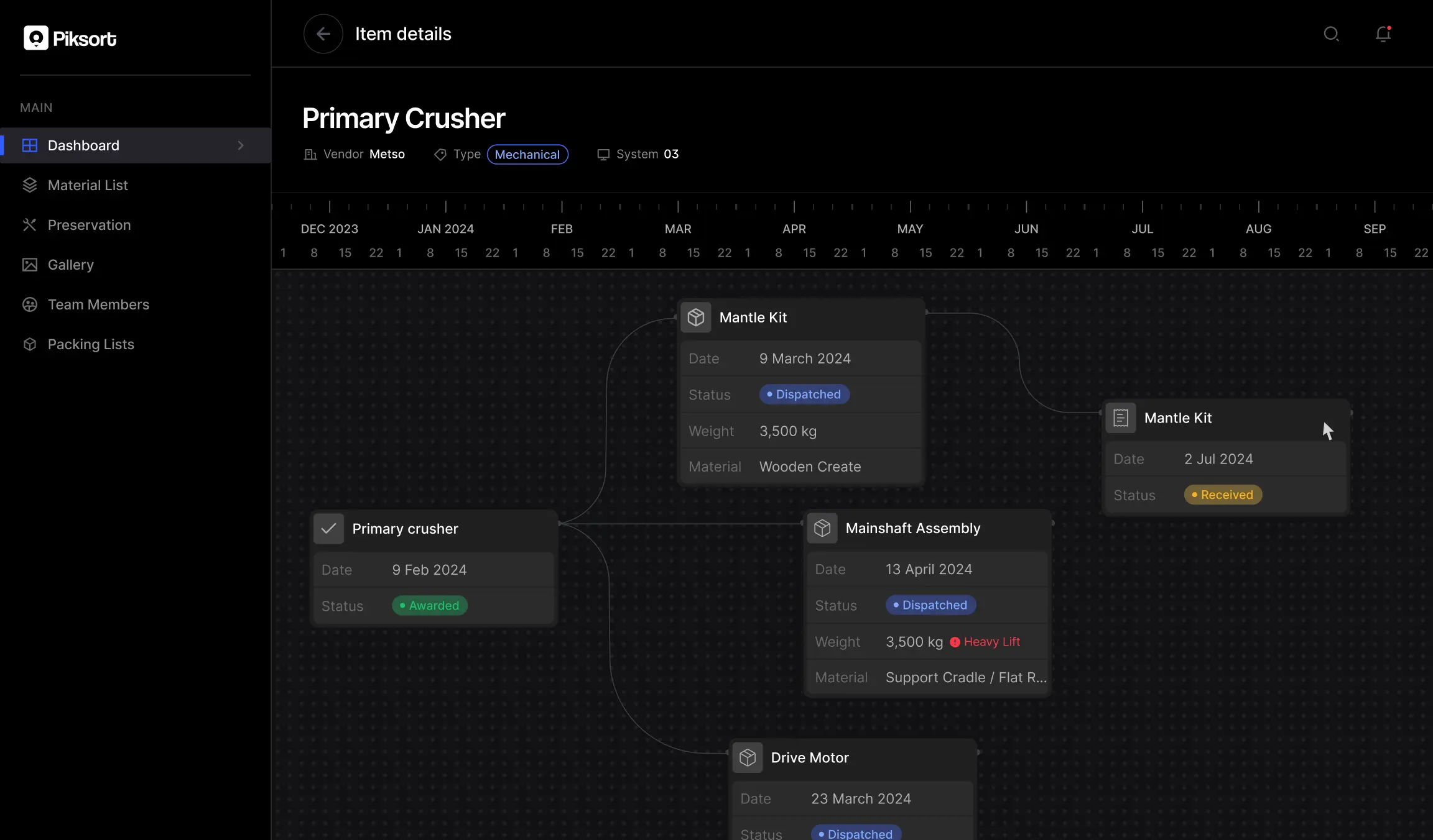 Piksort dashboard displaying item details for Primary Crusher with timeline and status of components including Mantle Kit, Mainshaft Assembly, and Drive Motor.