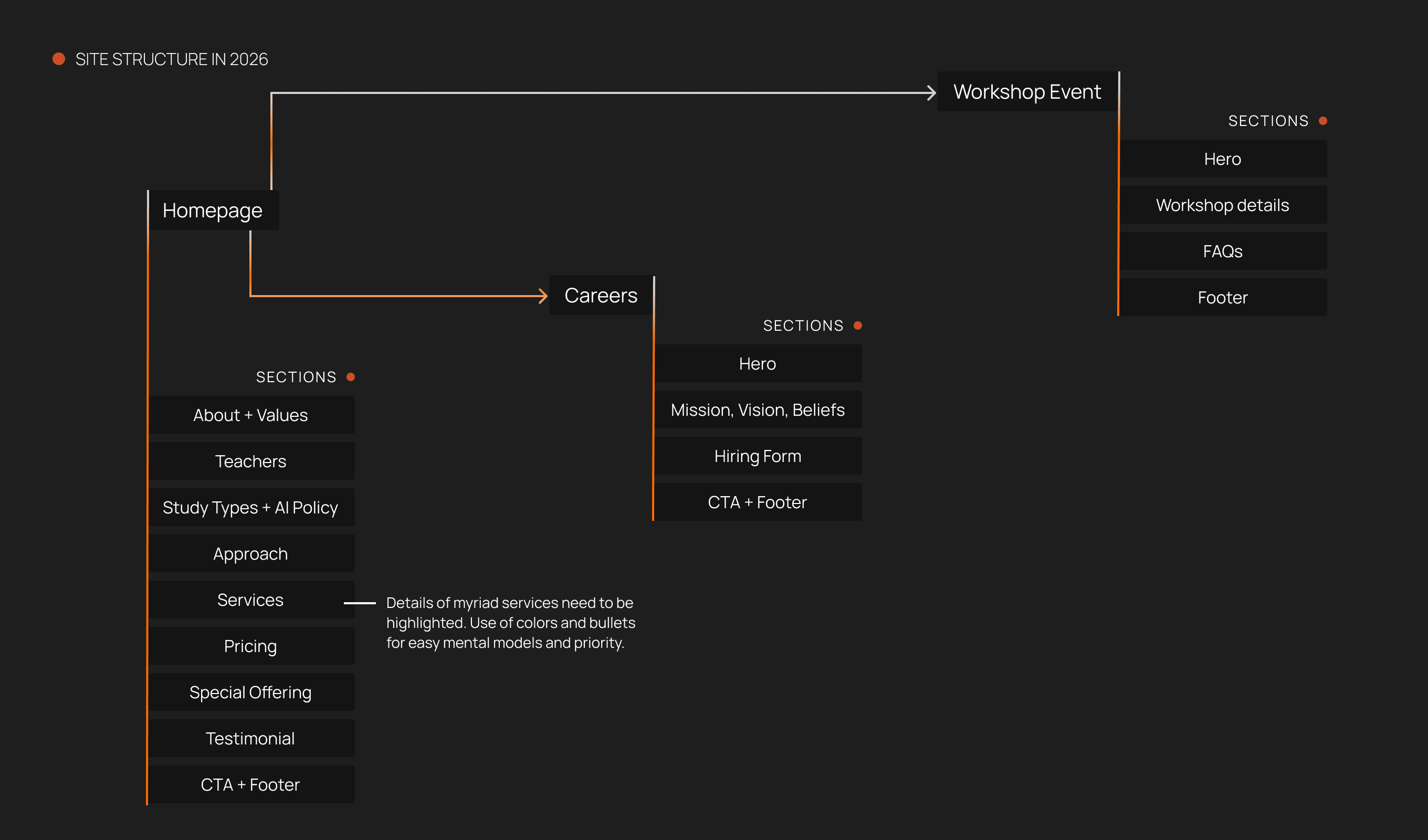 site structure of the language arts studio by guilty as foxx