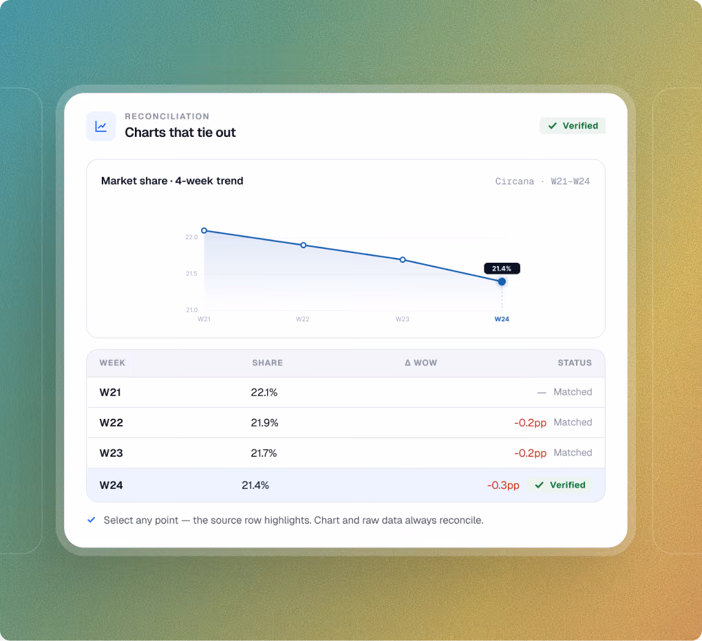 Charts that tie out card