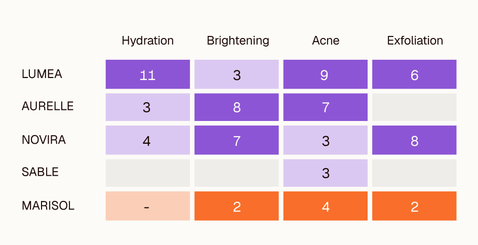 Clayface coverage matrix: Lumea, Aurelle, Novira, Sable and Marisol against hydration, brightening, acne and exfoliation