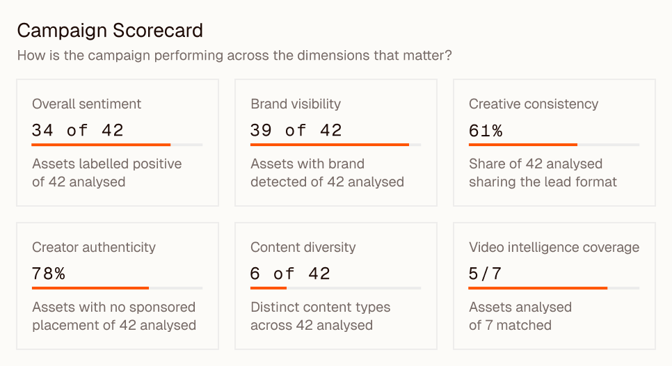 Clayface campaign scorecard: overall sentiment, brand visibility, creative consistency, creator authenticity, content diversity and video intelligence coverage across 42 analysed assets
